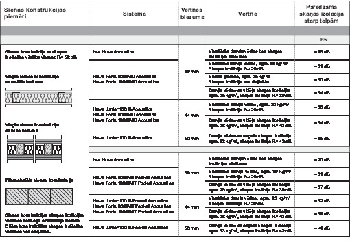 HAWA bīdāmās sistēmas - skaņas izolācijas pārskats
