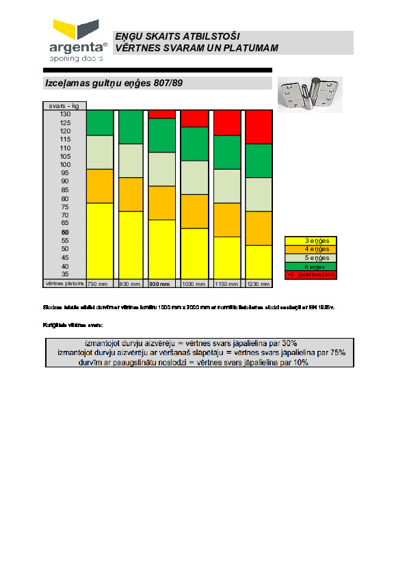 Eņģu ARGENTA 807/89 slodzes tabula