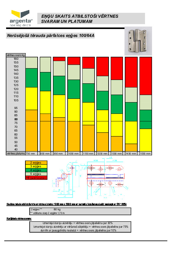 Eņģu ARGENTA 100/64 slodzes izturības tabula