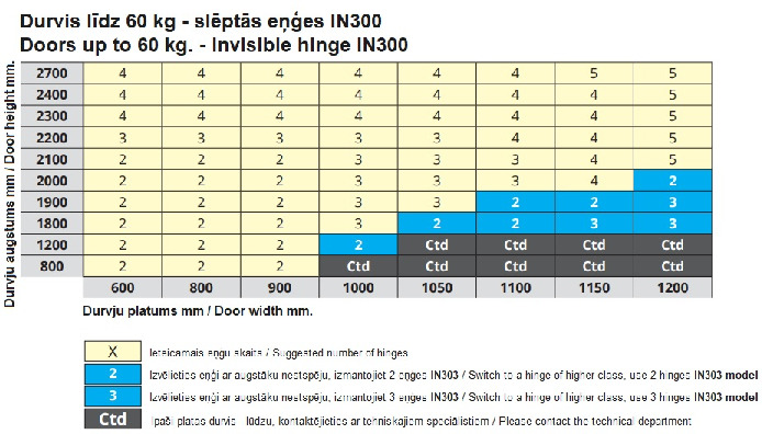 Slēpto eņģu INVISACTA IN300 slodzes tabula