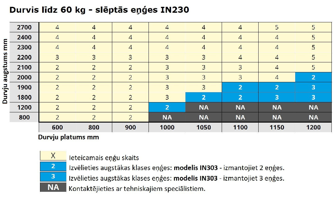 Slēpto eņģu INVISACTA IN230 slodzes tabula