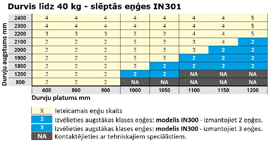 Slēpto eņģu INVISACTA IN301 slodzes tabula